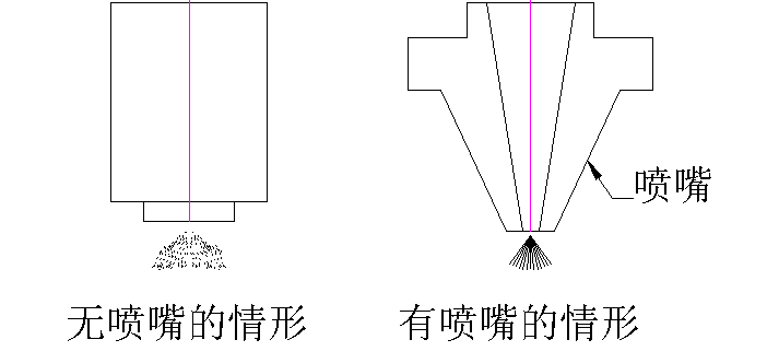喷嘴的功能及中心的调整(图1)